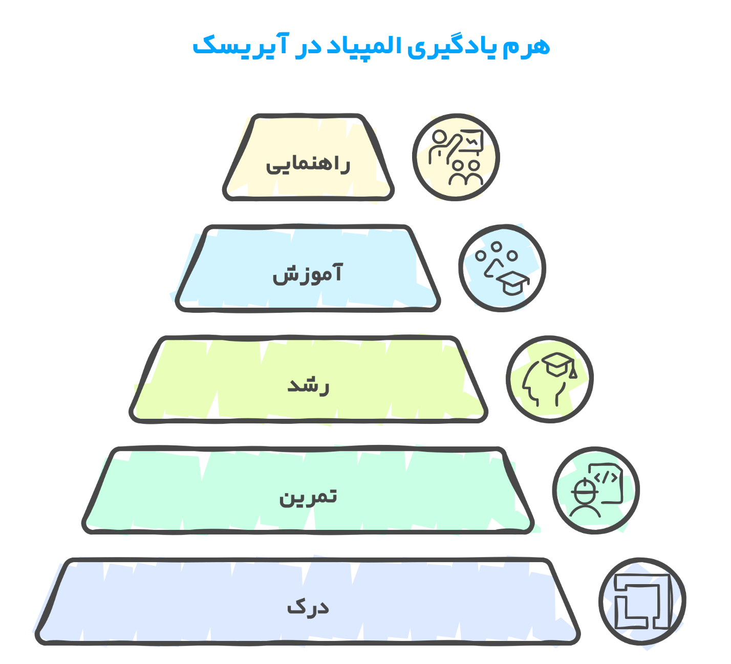 مسیر آموزش المپیاد آیریسک