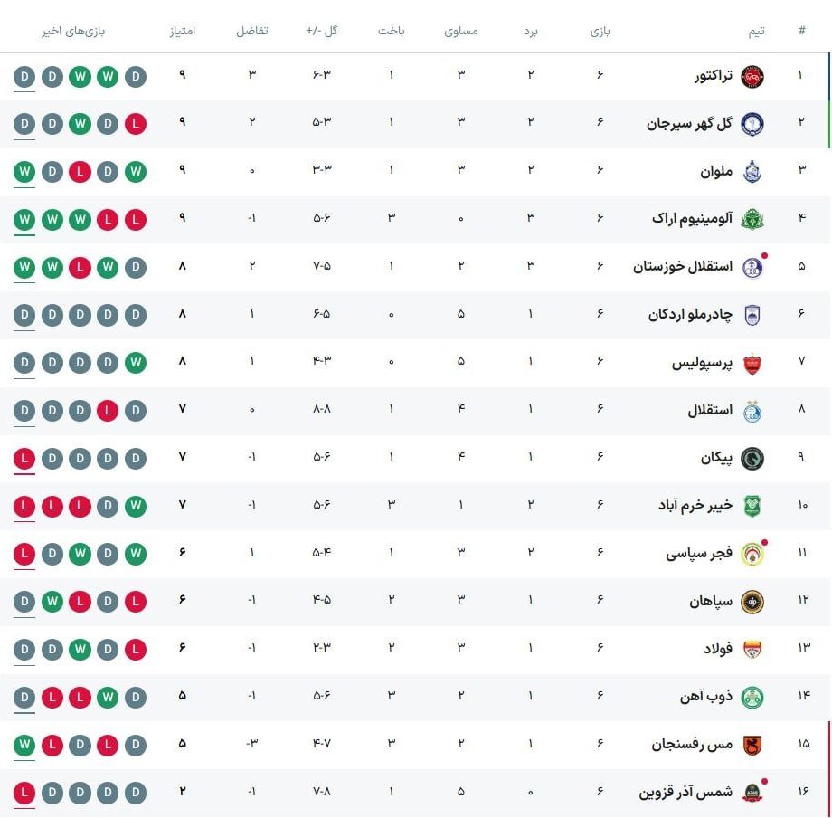 عکس| جدول رده‌بندی لیگ برتر در پایان هفته ششم/ صدر قرمز شد