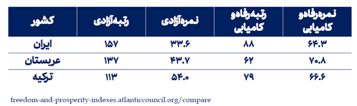 درصورت تداوم اصلاحات ایران بالاتر از متوسط جهانی و رقبای خود بود / ایران، عربستان و ترکیه: کدام بهترند؟ / افول آزادیها، رفاه اقتصادی را به مسلخ برد