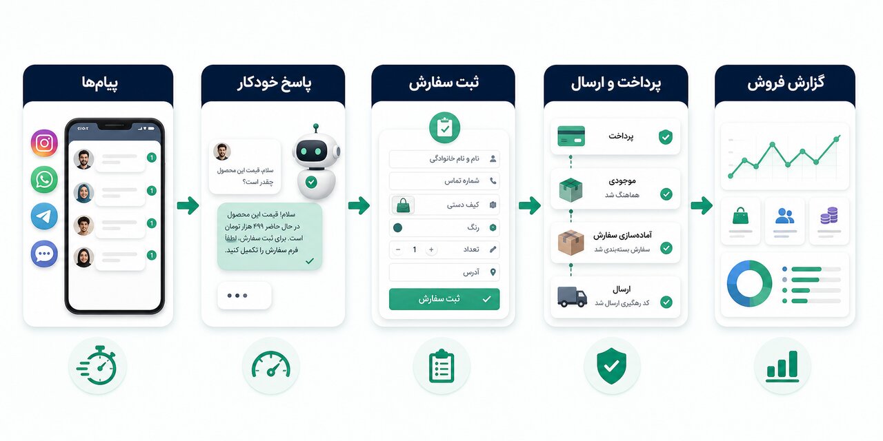 مراحل فروش اتوماتیک از دریافت پیام تا گزارش فروش